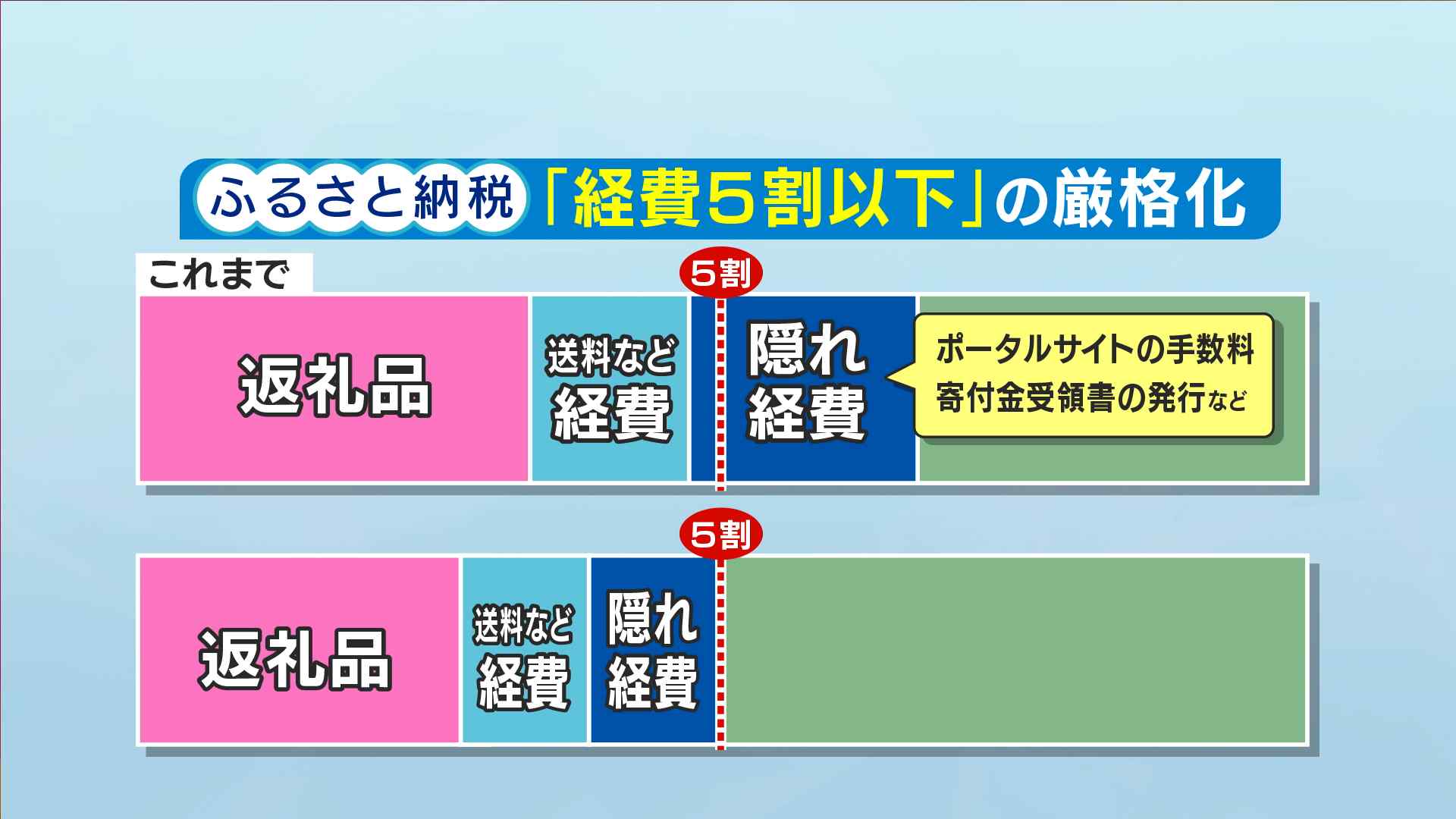 返礼品の見直し」迫られる自治体 １０月からふるさと納税の規制強化で