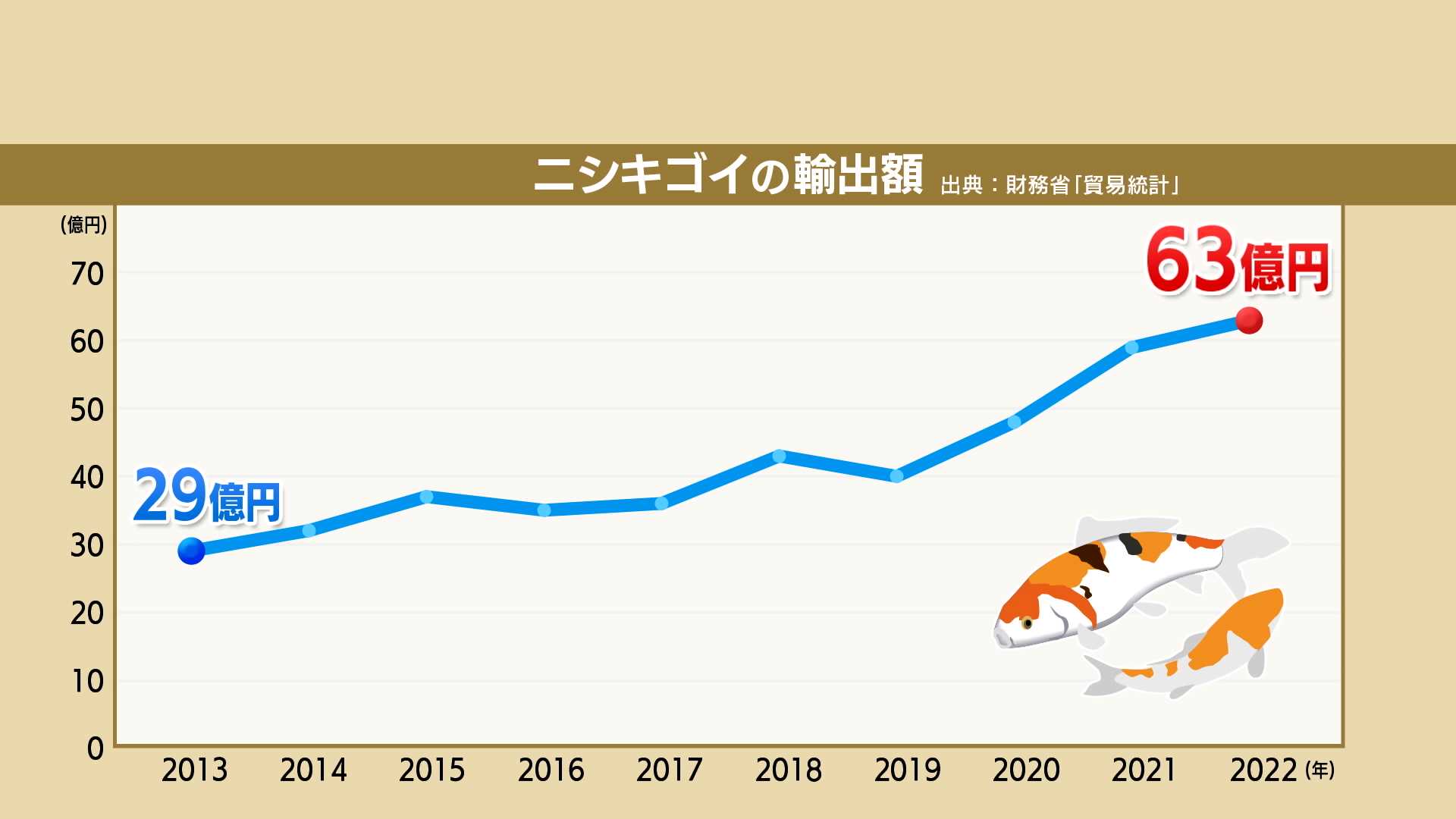 ビューティフル！」“泳ぐ宝石”ニシキゴイに円安で海外から熱い視線