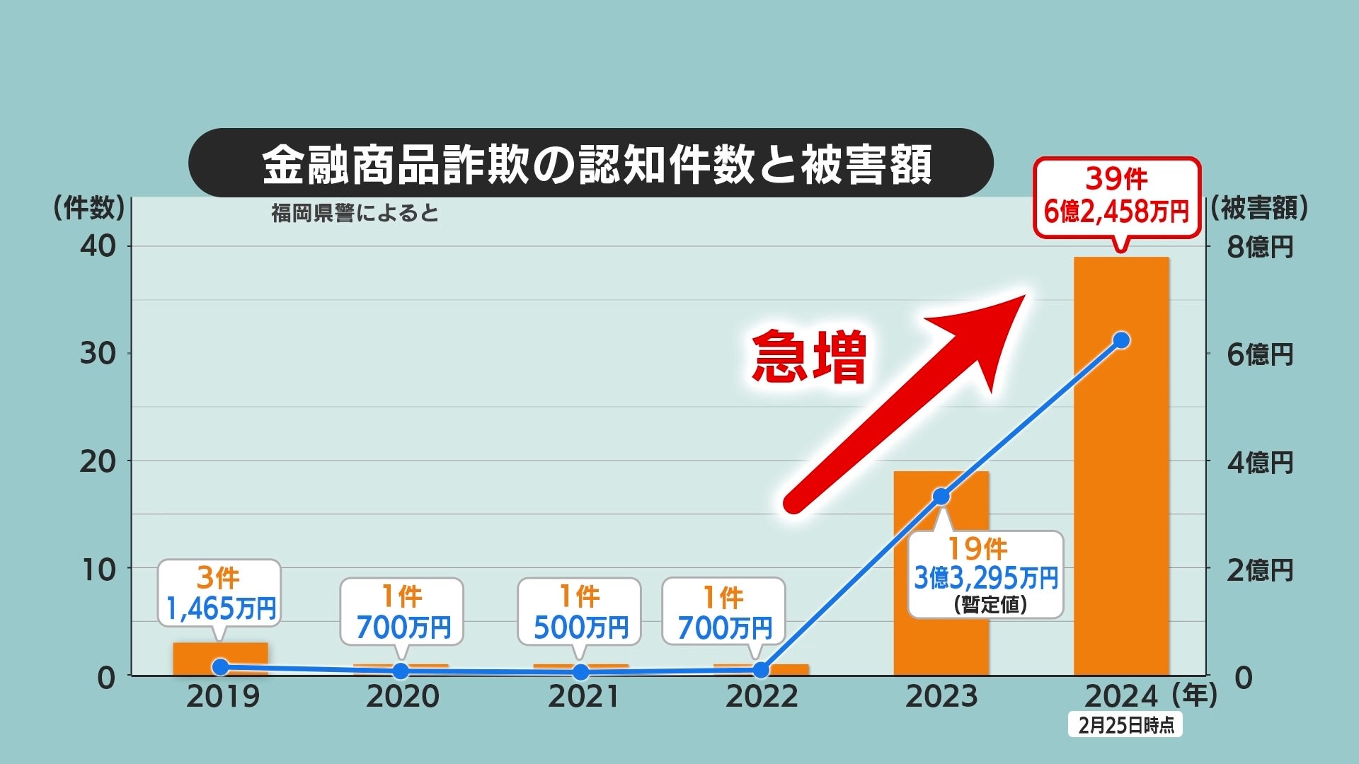 6000万円稼ぎましょう」の謳い文句も…被害増加傾向の“金融商品詐欺