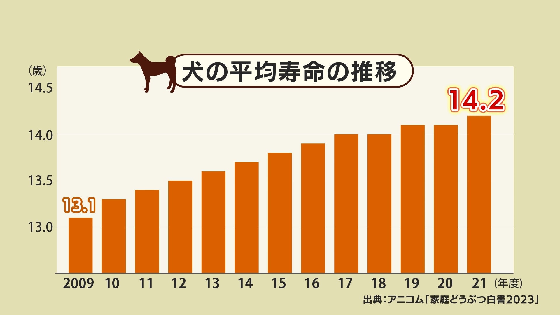 ペット セール 寿命 推移