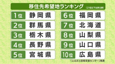 １位から１０位