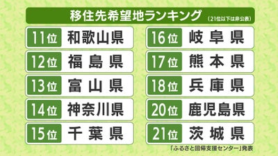 １１位から２１位