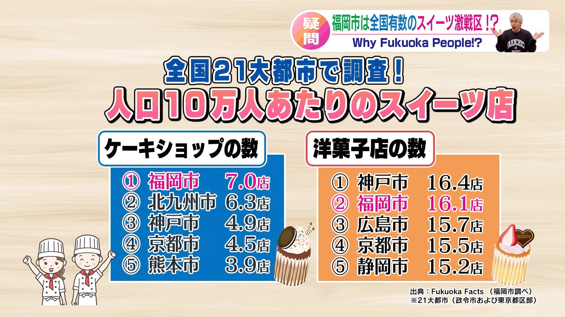 福岡市は全国有数のスイーツ激戦区！？ どうしてこんなに福岡市には 