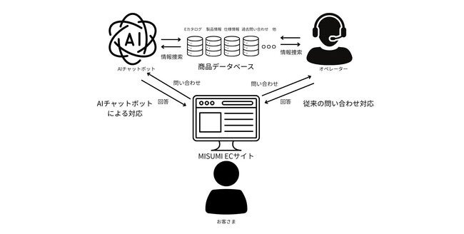 顧客問い合わせに生成AIを本格導入 回答時間97%削減 - RKB毎日放送